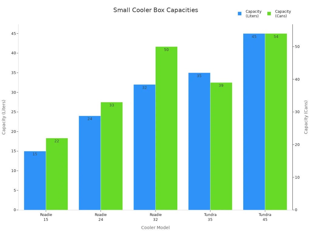 Bar chart comparing small cooler box capacities in liters and cans by model