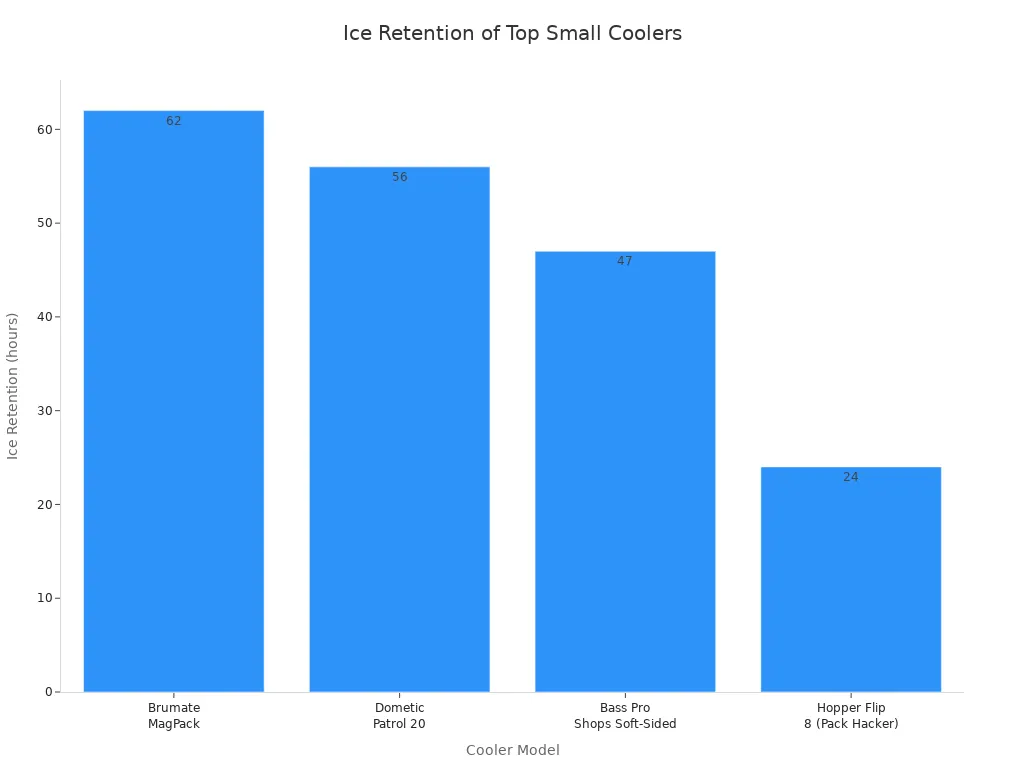 Bar chart comparing ice retention hours for four small cooler models