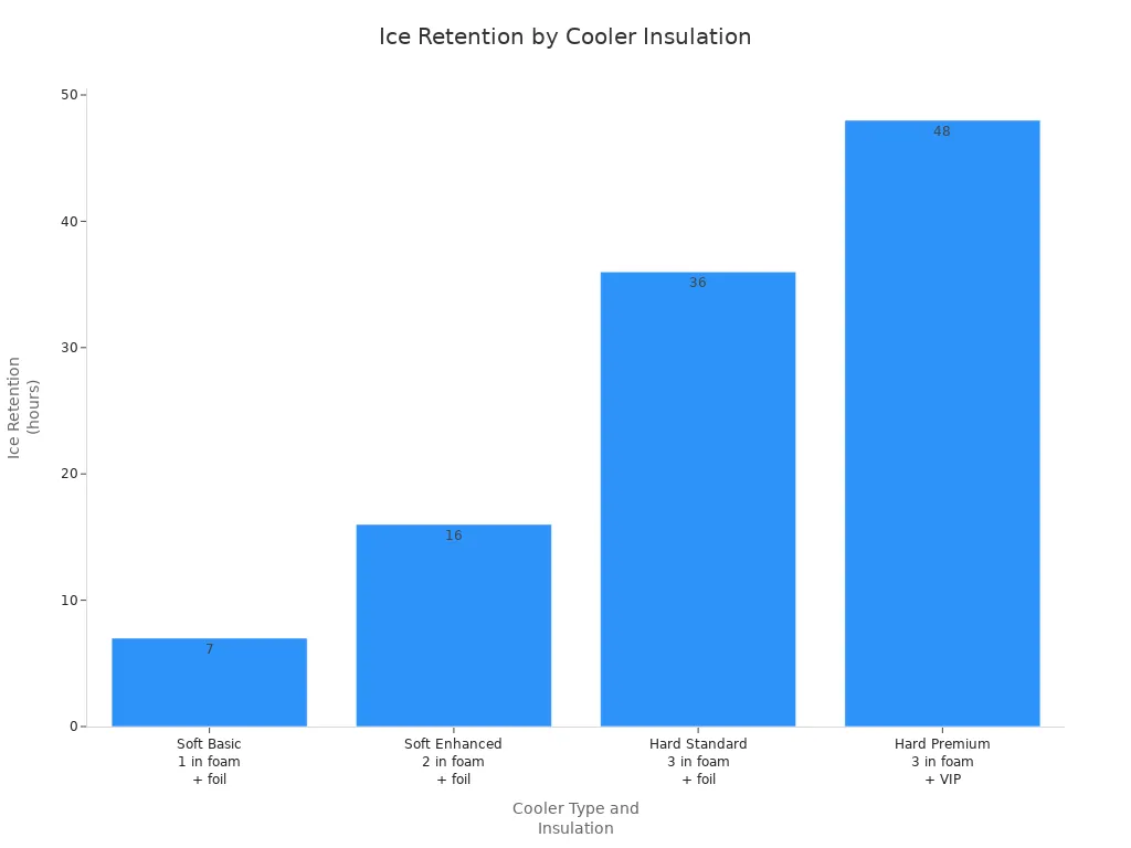 Bar chart comparing ice retention duration for different cooler insulation types and thicknesses