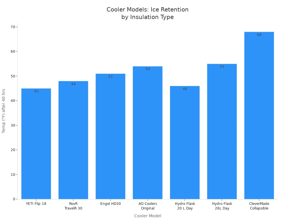 Bar chart comparing temperature after 40 hours for top small cooler models with different insulation types
