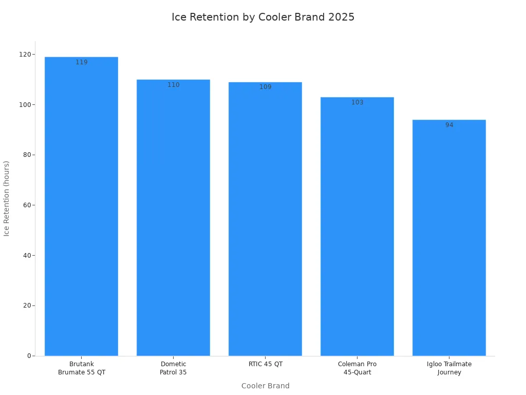 Bar chart comparing ice retention hours among five leading small ice cooler brands in 2025