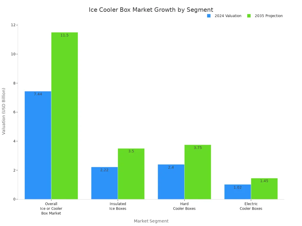 Bar chart comparing 2024 and 2035 market valuations for overall, insulated, hard, and electric ice cooler boxes.