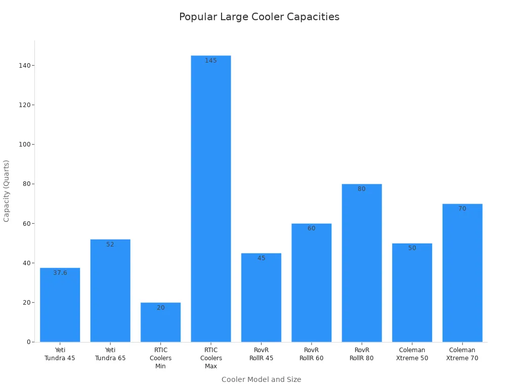 Bar chart comparing popular large plastic cooler capacities among outdoor enthusiasts