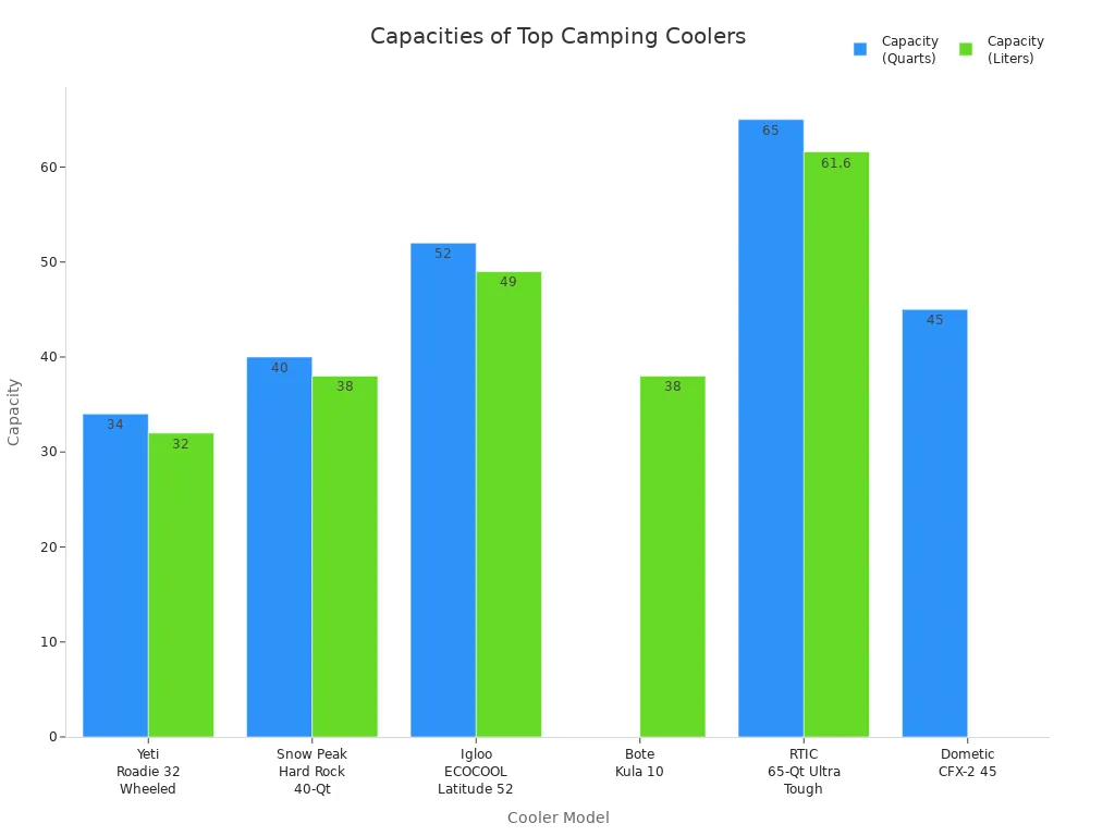 Bar chart comparing the capacities of top large plastic camping coolers in quarts and liters.