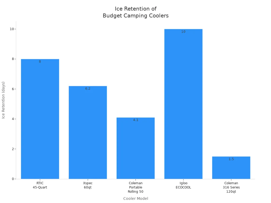Bar chart comparing ice retention in days for five budget-friendly large plastic camping coolers.