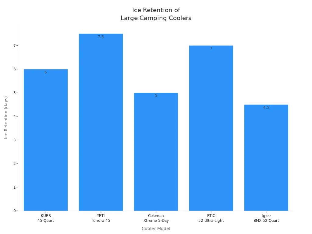 Bar chart comparing ice retention times of KUER, Yeti, Coleman, RTIC, and Igloo coolers
