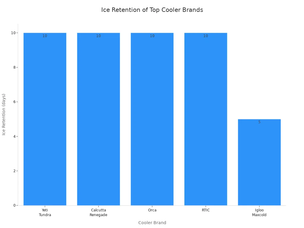 Bar chart comparing ice retention duration of Yeti, Calcutta, Orca, RTIC, and Igloo Maxcold coolers