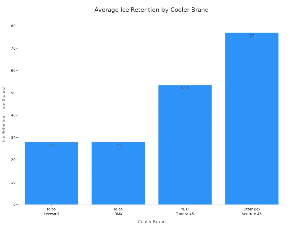 Bar chart comparing average ice retention times for four major cooler brands