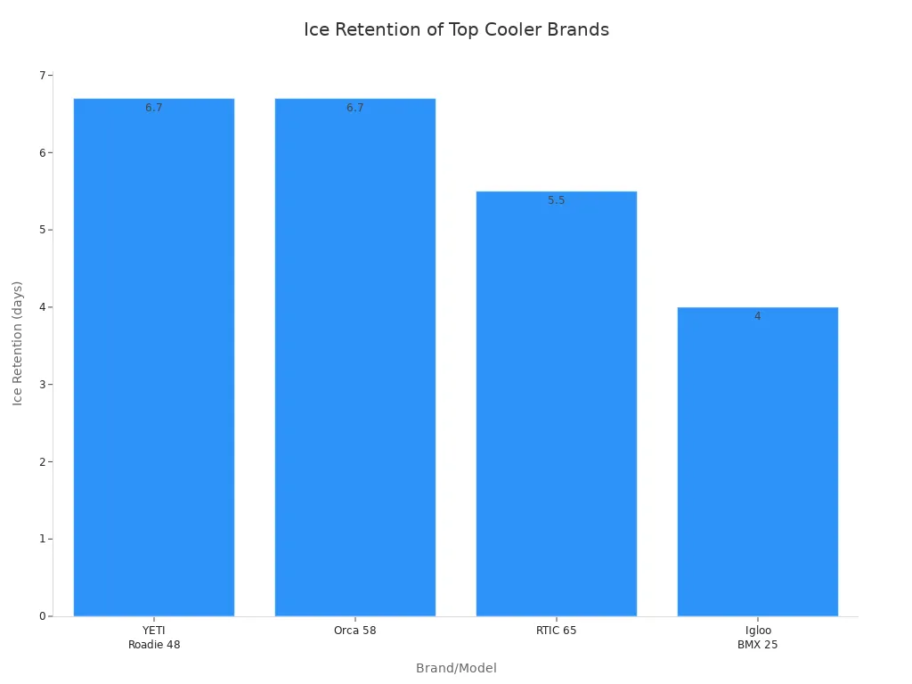 Bar chart comparing ice retention times of YETI, Orca, RTIC, and Igloo coolers