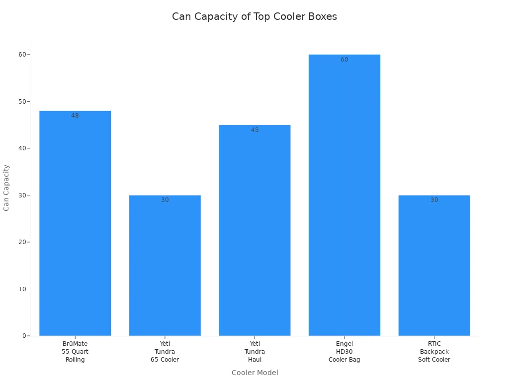 Bar chart comparing can capacity of five large cooler boxes for group events