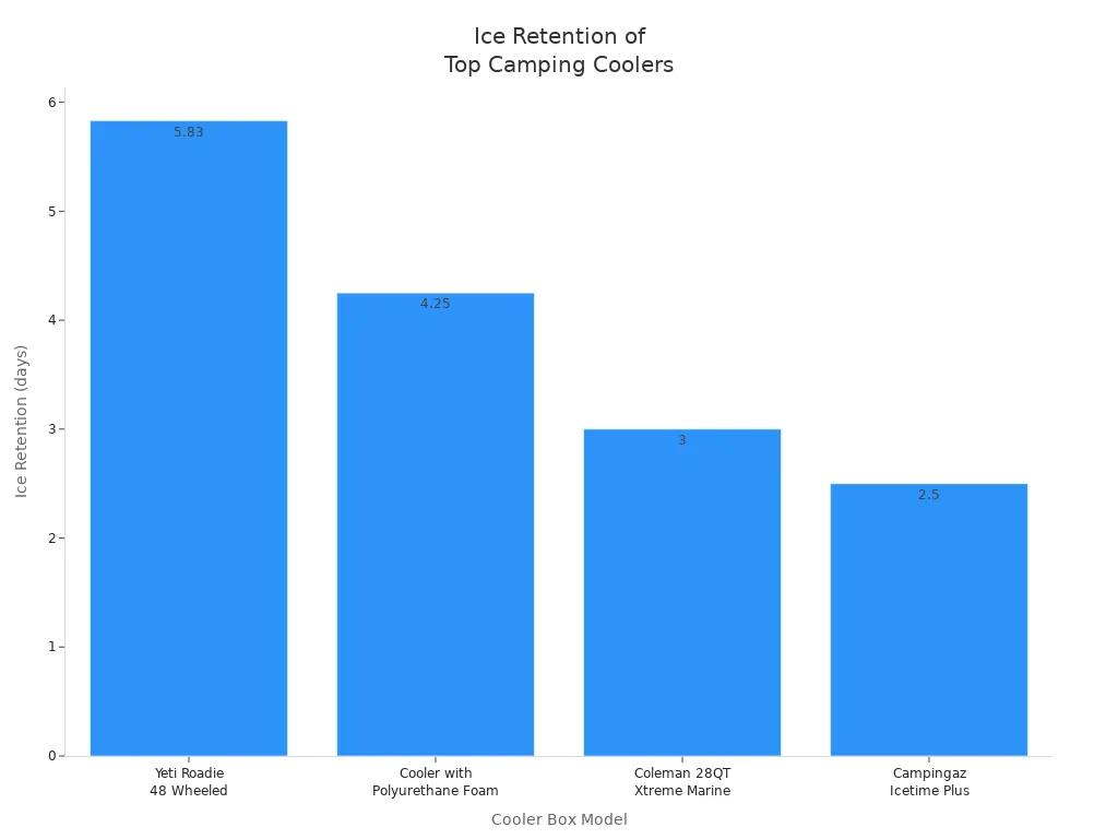 Bar chart comparing ice retention duration of top-performing camping cooler boxes
