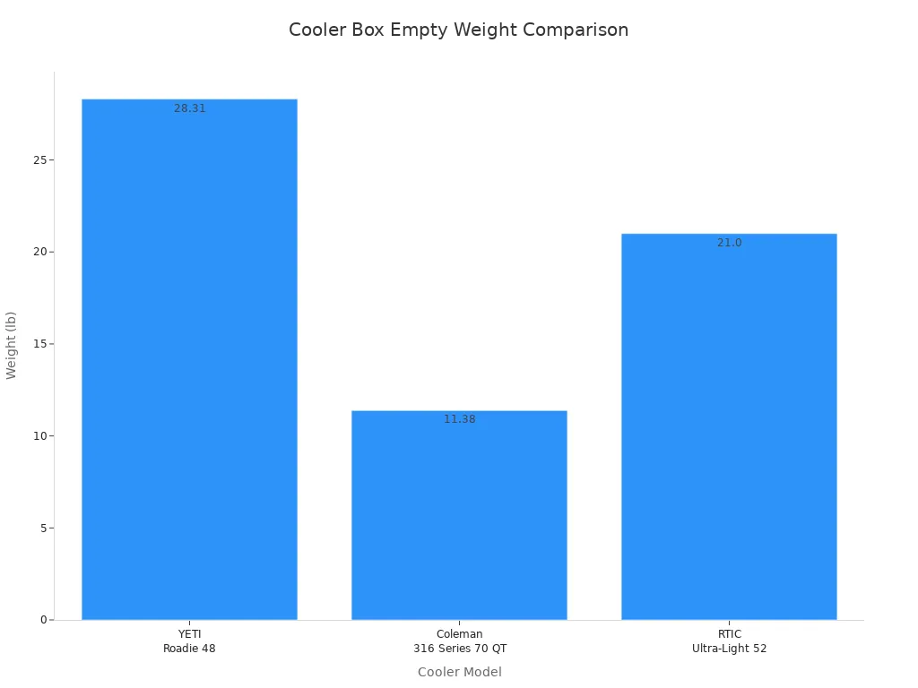 Bar chart comparing empty weights of YETI Roadie 48, Coleman 316 Series 70 QT, and RTIC Ultra-Light 52 coolers