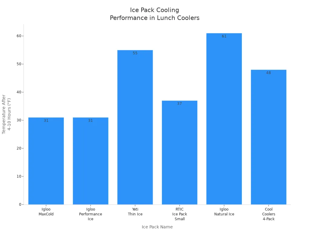 Bar chart comparing temperature after several hours for different ice packs in lunch coolers