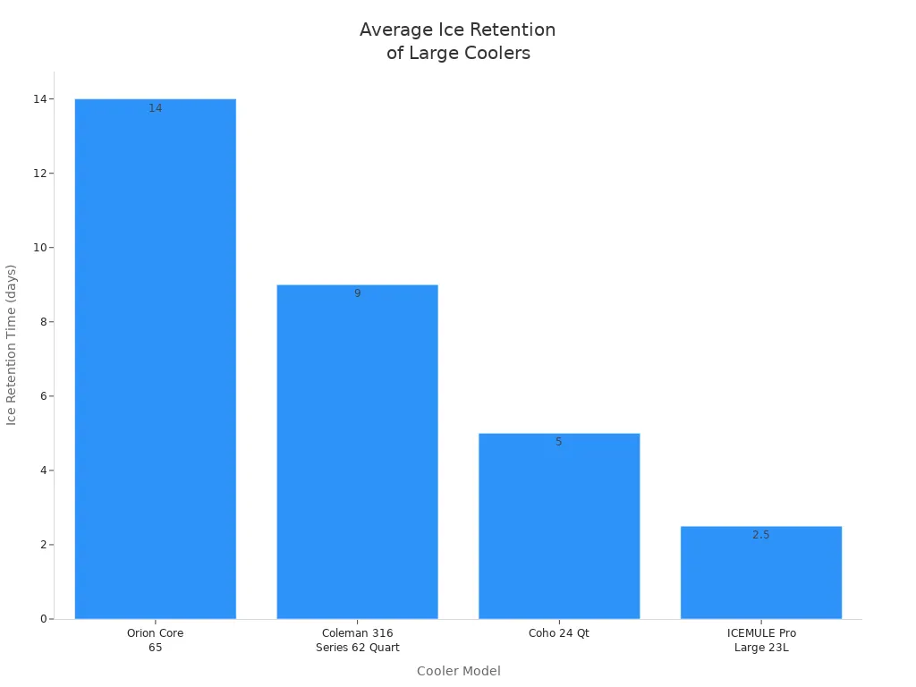 Bar chart comparing average ice retention times for four large plastic coolers