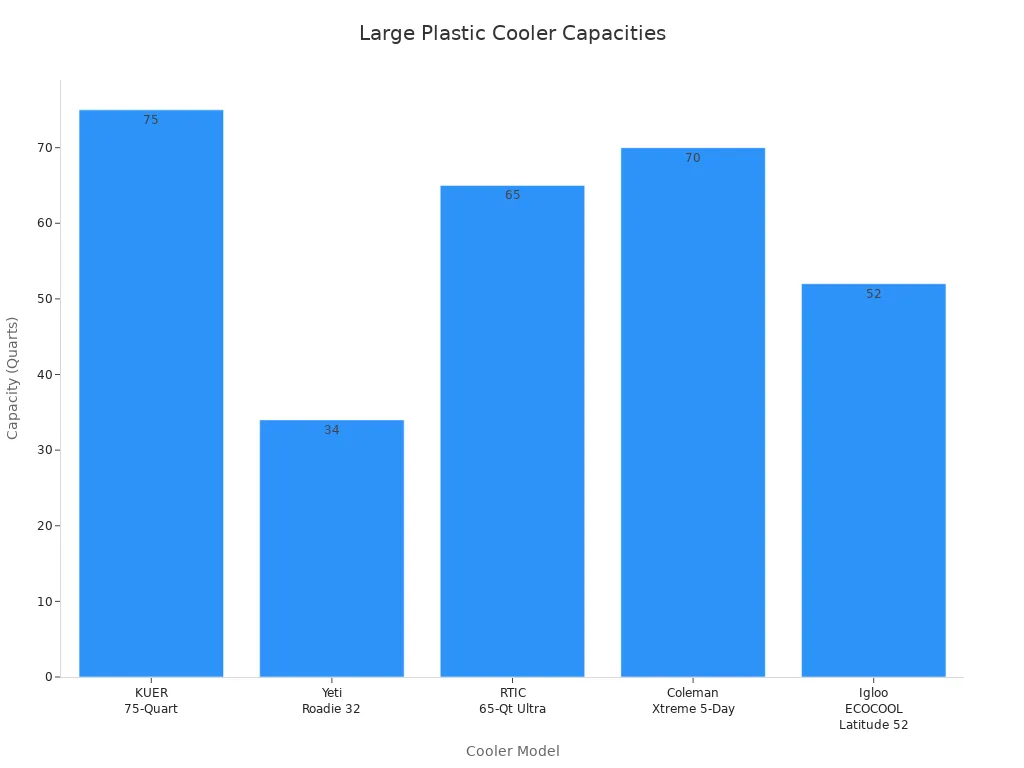 Bar chart comparing the capacity in quarts of five large plastic coolers