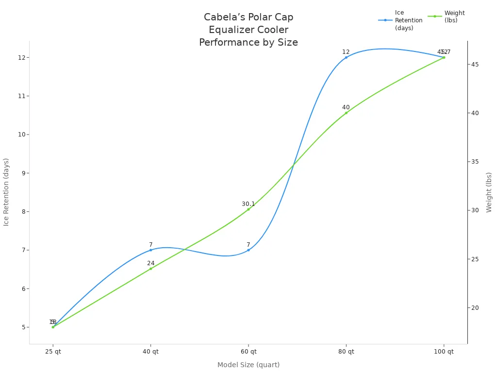 Line chart comparing ice retention and weight for Cabela’s Polar Cap Equalizer coolers by size