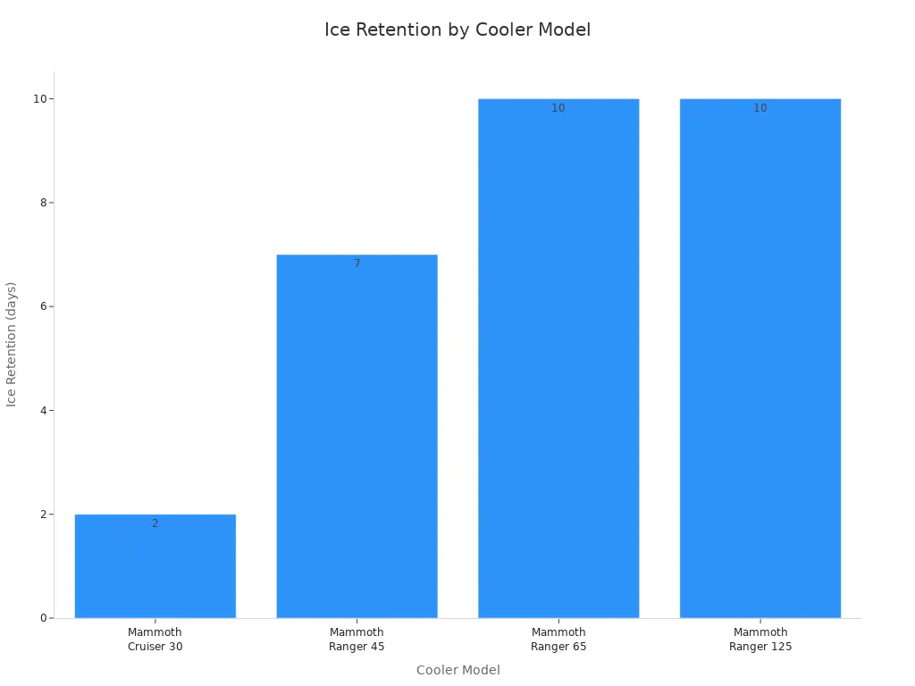 Bar chart comparing ice retention duration for four Mammoth cooler models