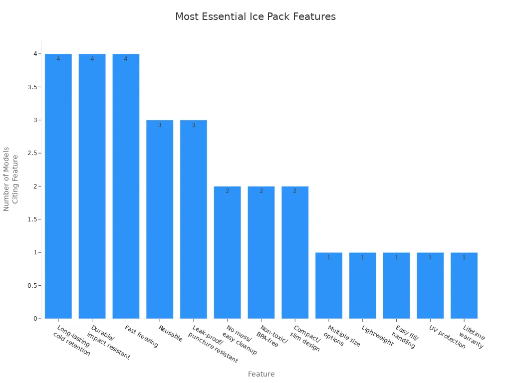 Bar chart showing the frequency of essential ice pack features cited by outdoor enthusiasts and reviewers
