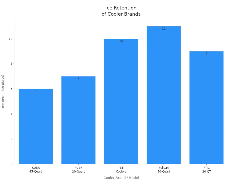 Bar chart comparing ice retention in days for KUER, YETI, Pelican, and RTIC coolers