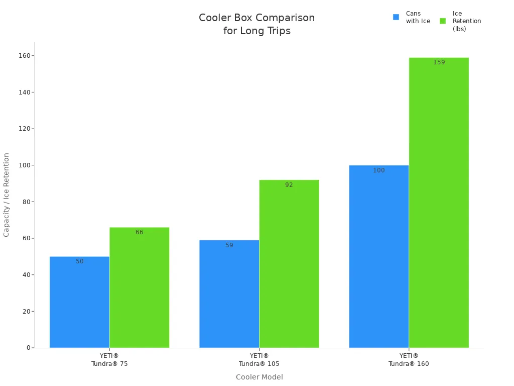 Bar chart comparing YETI Tundra 75, 105, and 160 models by can capacity and ice retention