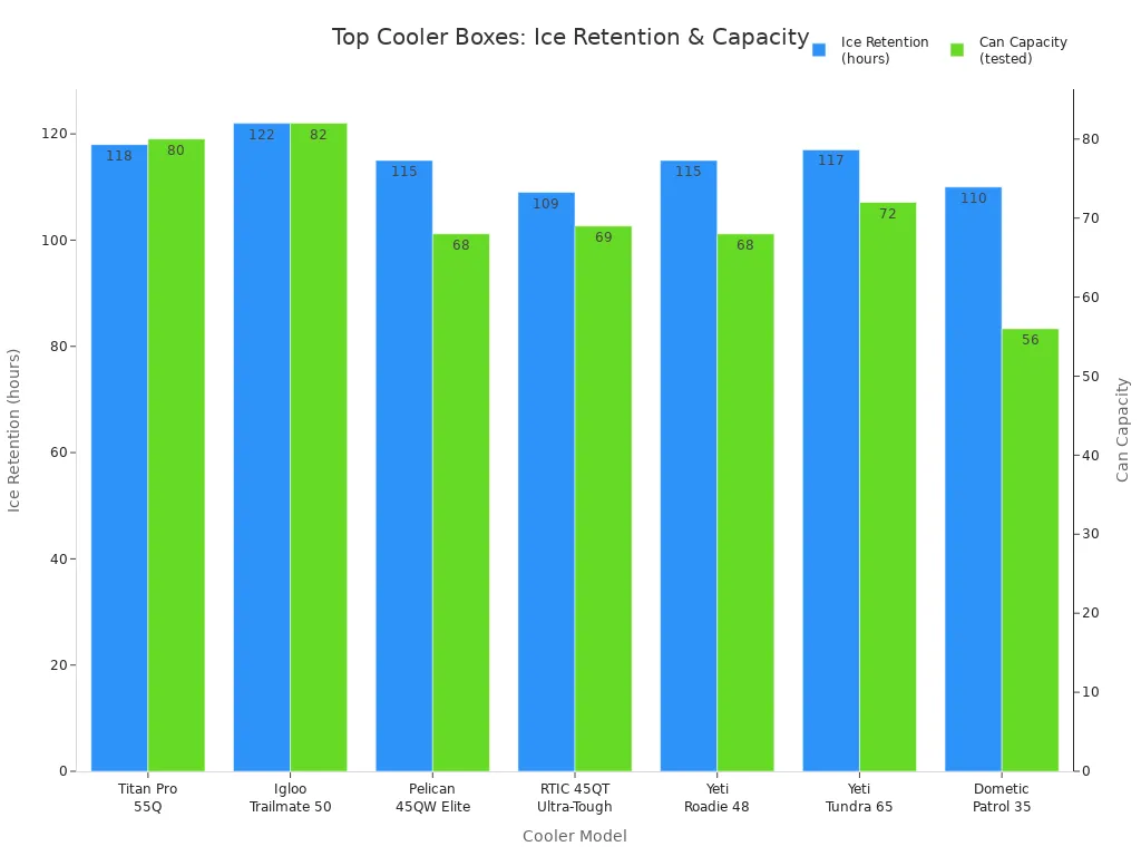 Bar chart comparing ice retention and can capacity of top-rated camping cooler boxes