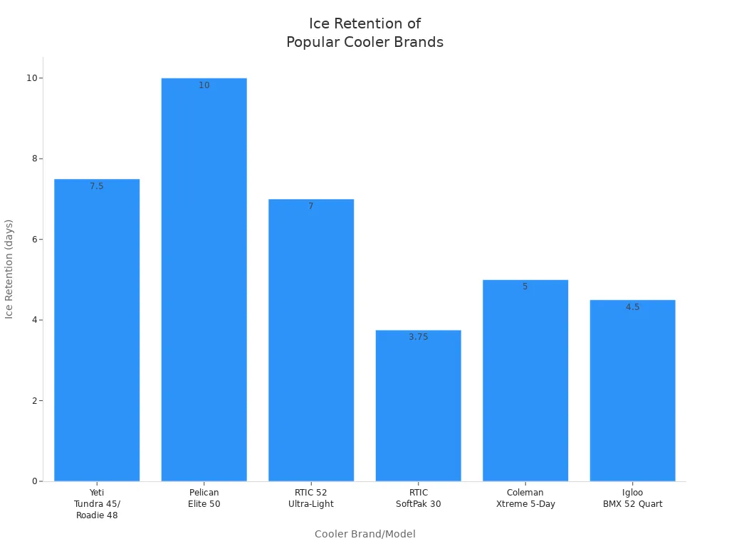 Bar chart comparing ice retention duration in days for Yeti, Pelican, RTIC, Coleman, and Igloo coolers