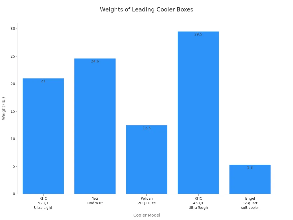 Bar chart comparing the weights of five leading cooler box models