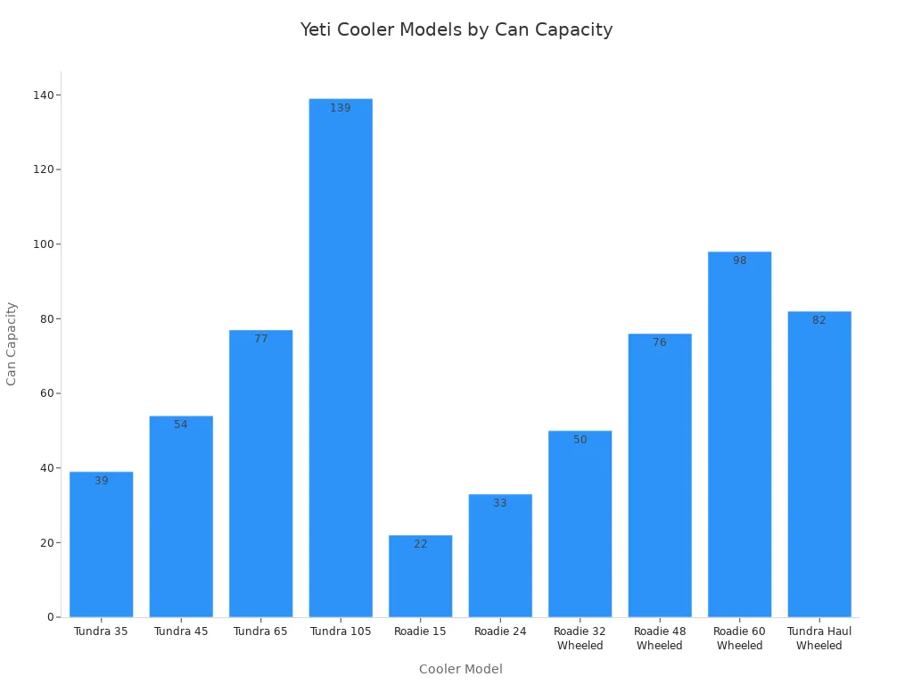 Bar chart comparing can capacities of popular Yeti cooler models