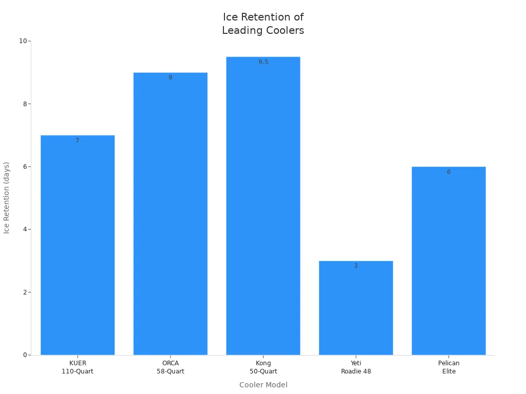 Bar chart comparing ice retention in days for KUER, ORCA, Kong, Yeti, and Pelican coolers