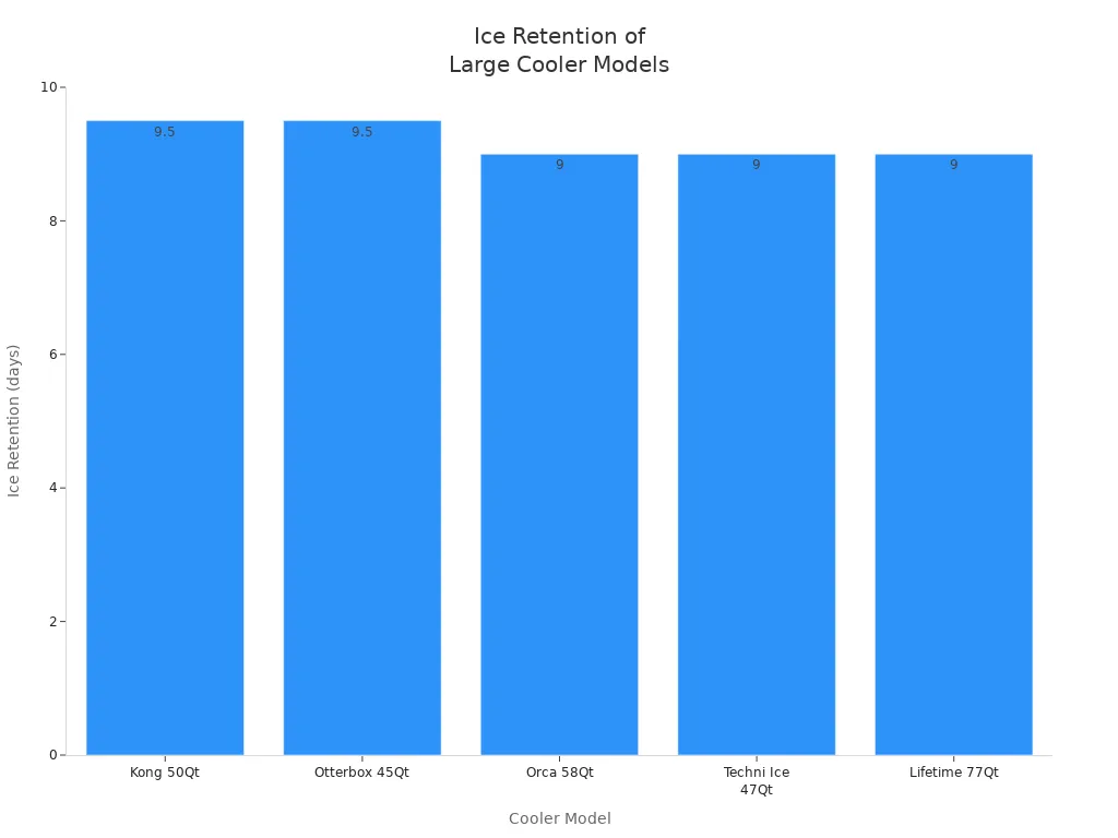 Bar chart comparing ice retention days for five large cooler box models