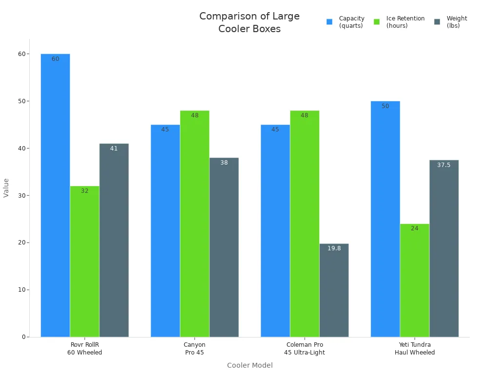 Grouped bar chart comparing capacity, ice retention, and weight of four large cooler boxes
