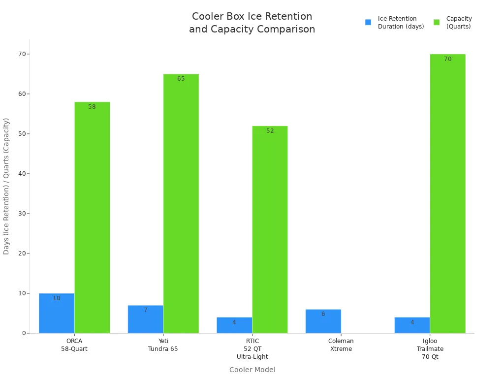 Bar chart comparing ice retention duration and capacity of large cooler box models