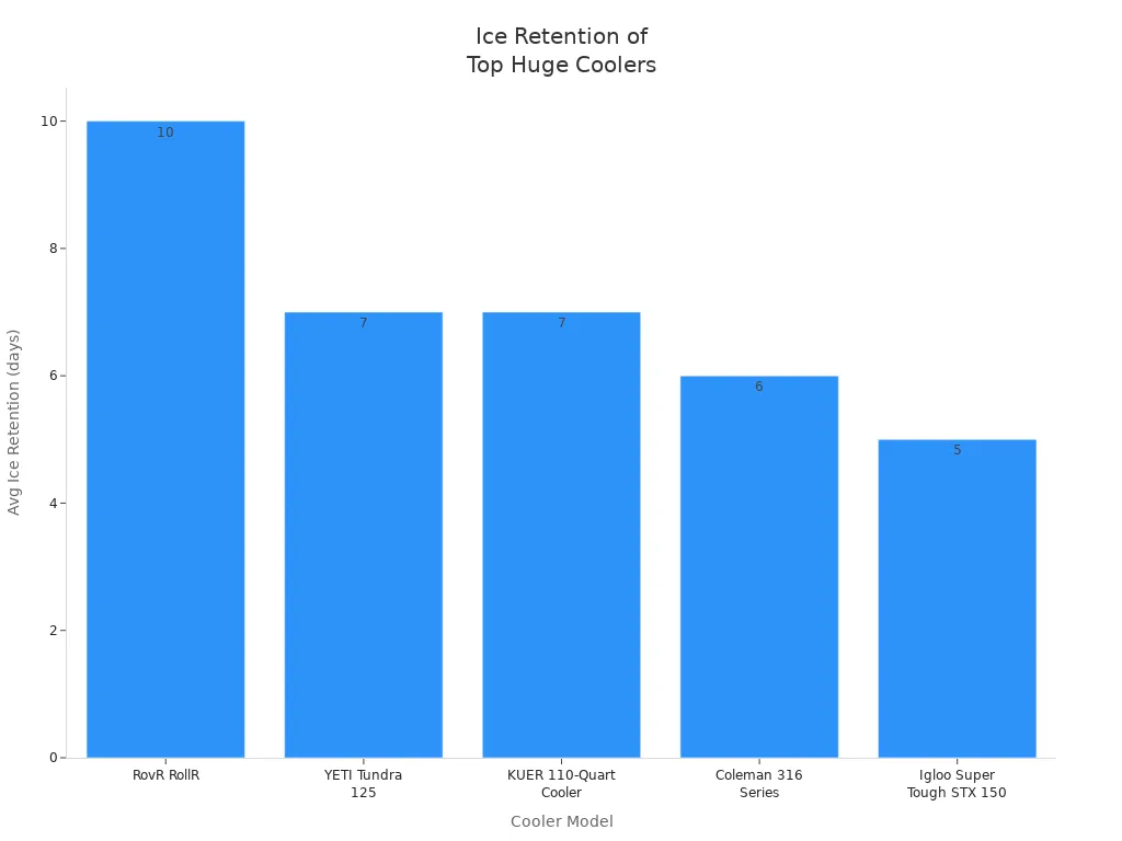 Bar chart comparing average ice retention times of top-rated huge cooler boxes