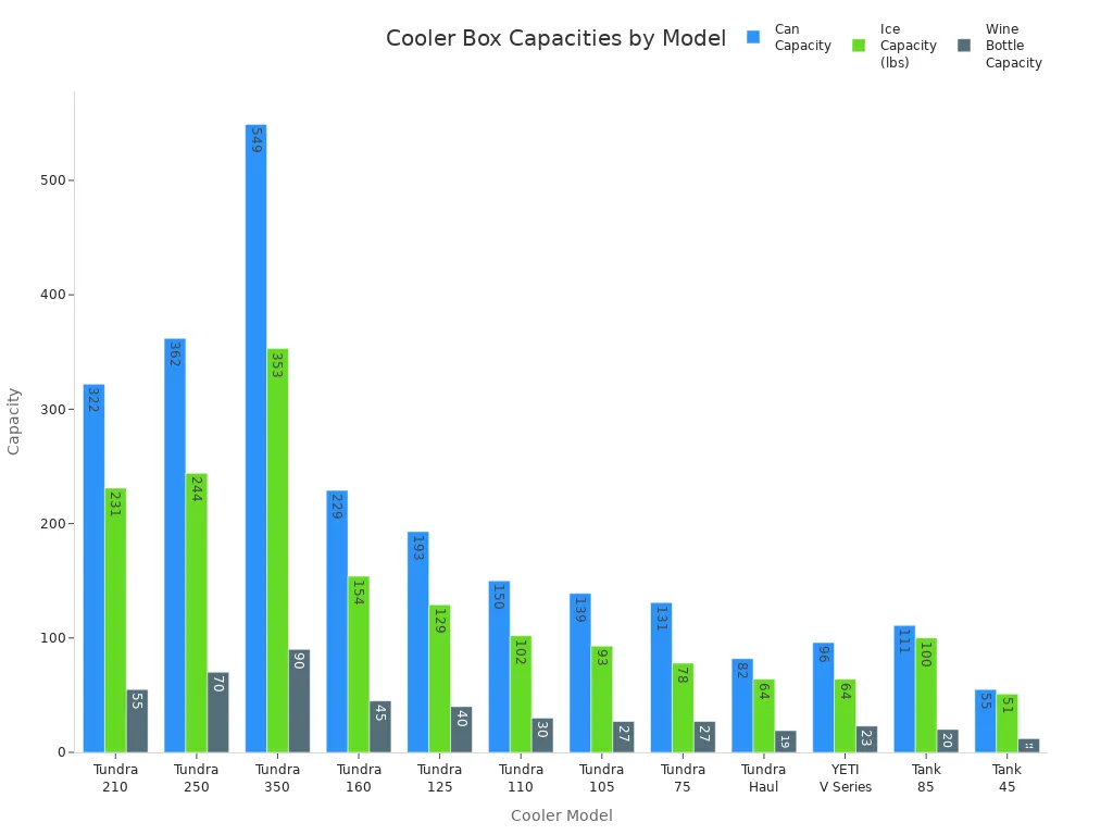 Bar chart comparing can, ice, and wine bottle capacities for various huge cooler box models.