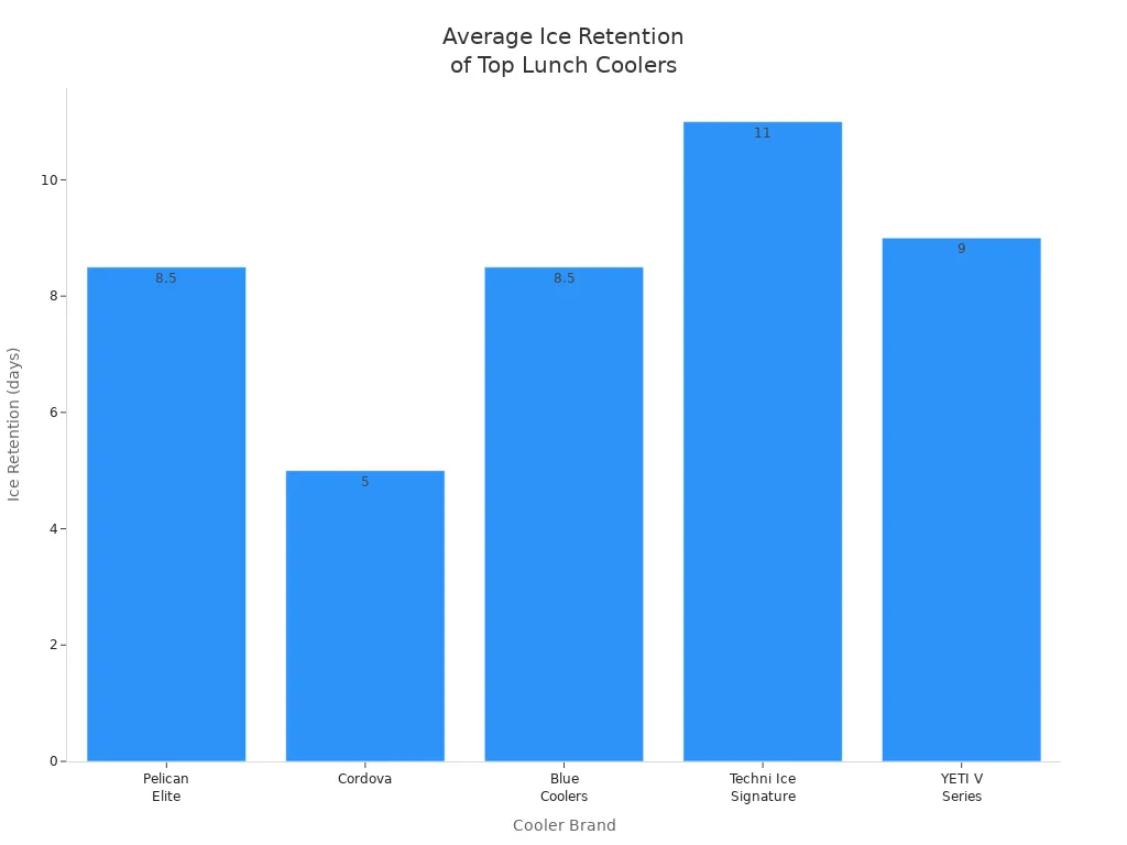 Bar chart comparing average ice retention times for five top-rated hard sided lunch coolers