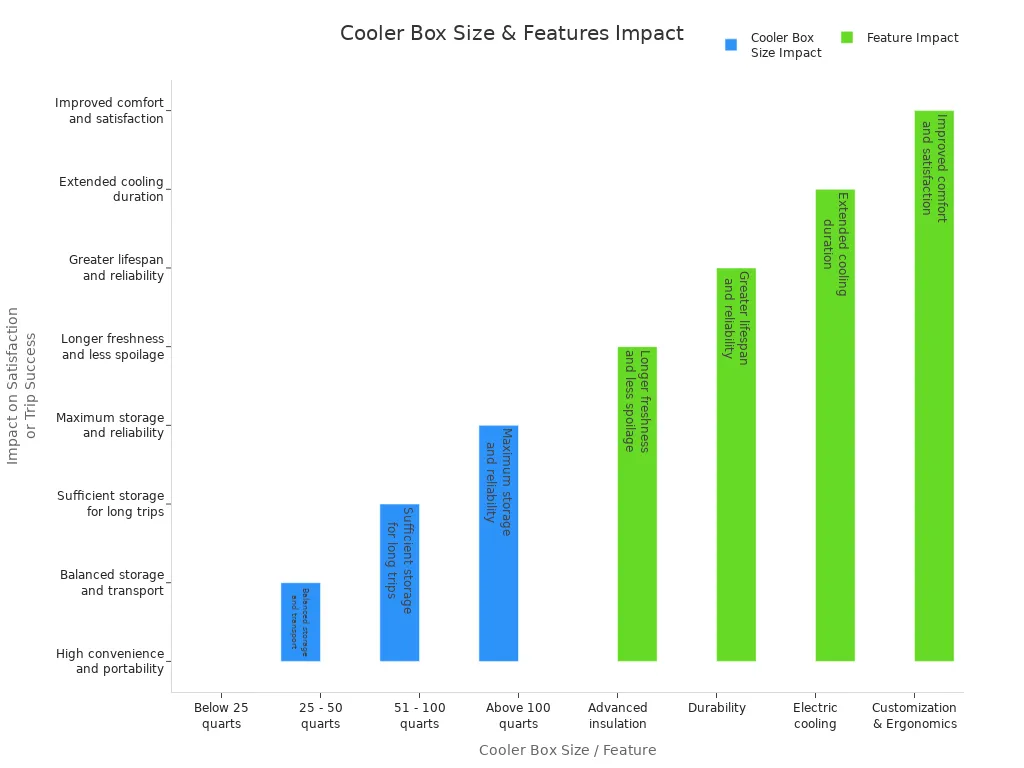 Bar charts comparing the impact of cooler box sizes and features on user satisfaction and trip success for outdoor activities.