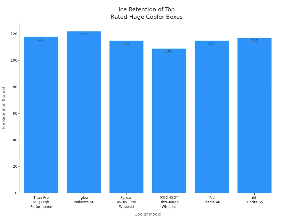 Bar chart comparing ice retention hours of six highly rated large cooler box models.