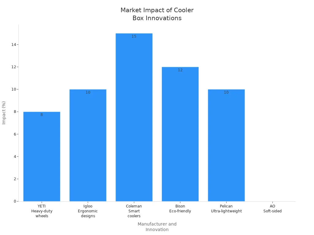 Bar chart showing market impact of new cooler box innovations by manufacturer