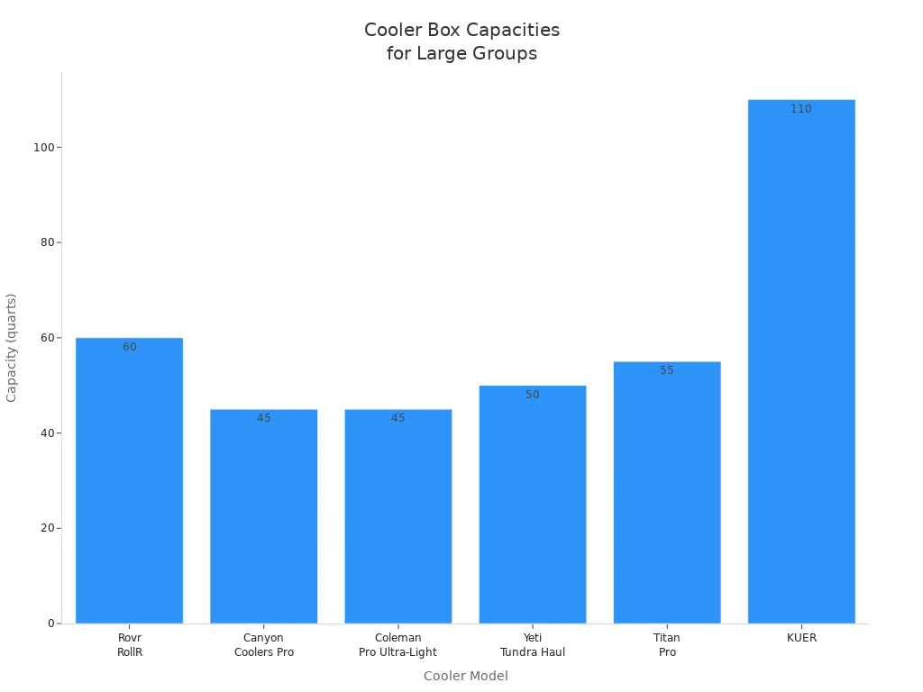 Bar chart comparing cooler box capacities for large groups and extended trips