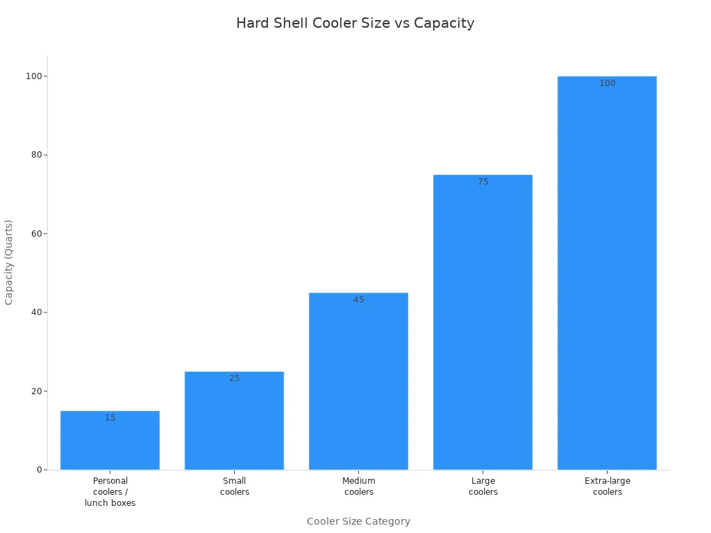Bar chart showing cooler size categories and their approximate capacities in quarts