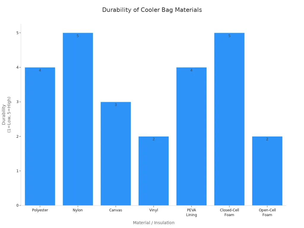 Bar chart comparing the durability of materials used in large insulated cooler bags
