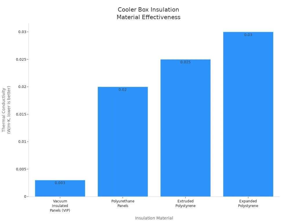 Bar chart comparing thermal conductivity of VIP, polyurethane, extruded polystyrene, and expanded polystyrene for cooler box insulation