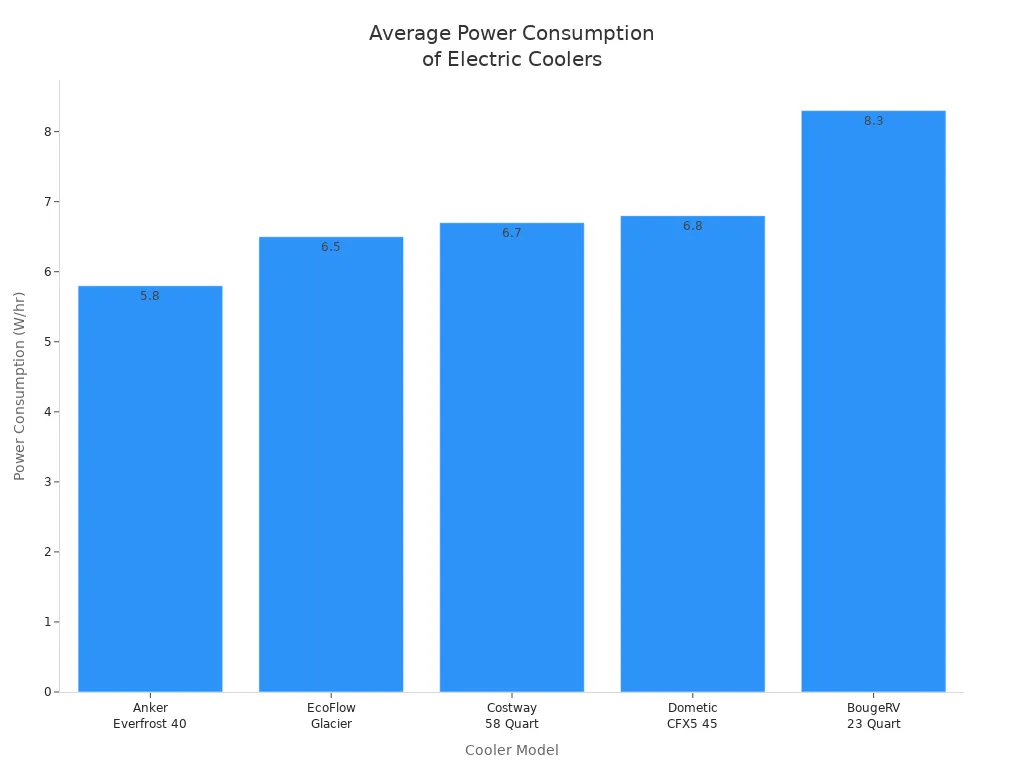 Bar chart comparing average power consumption of five electric cooler models