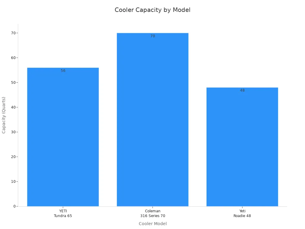 Bar chart comparing the capacity in quarts of three cooler models for different group sizes and trip lengths