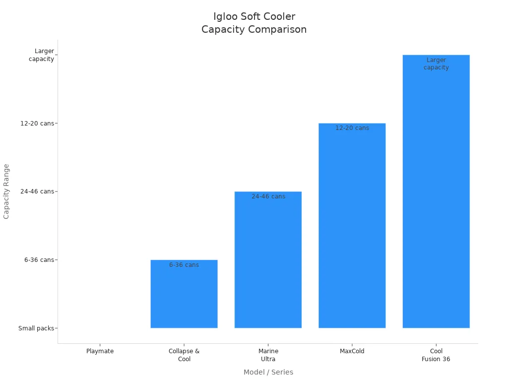 Bar chart comparing capacity ranges of Igloo Soft Cooler models