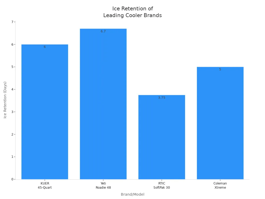 Bar chart comparing ice retention in days for KUER, Yeti, RTIC, and Coleman coolers