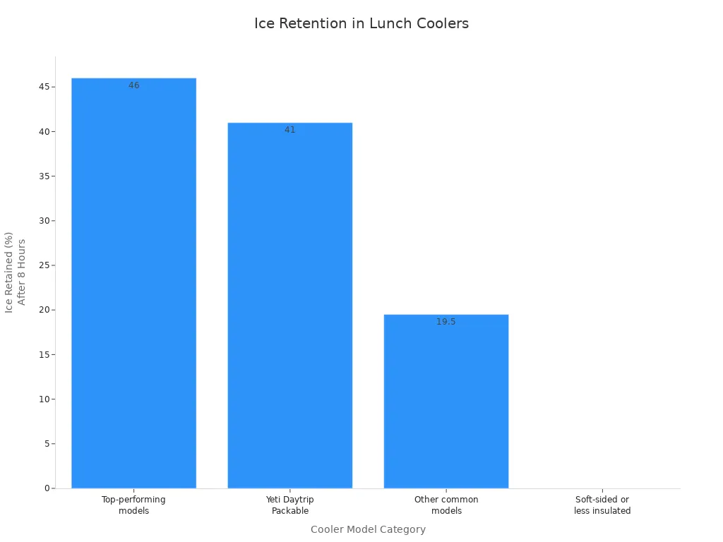 Bar chart comparing ice retention percentages of various lunch cooler types after 8 hours