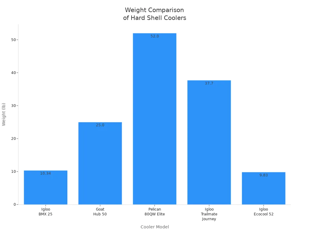 Bar chart comparing the weights of Igloo BMX 25, Goat Hub 50, Pelican 80QW Elite, Igloo Trailmate Journey, and Igloo Ecocool 52 coolers.