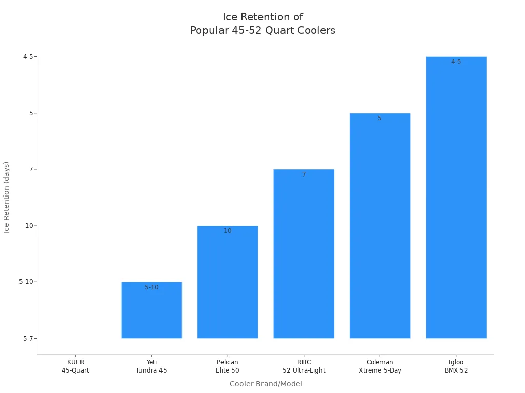 Bar chart comparing ice retention duration in days for KUER, Yeti, Pelican, RTIC, Coleman, and Igloo coolers.