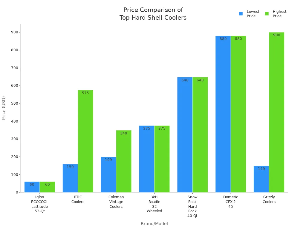 Bar chart comparing price ranges of top hard shell cooler brands and models